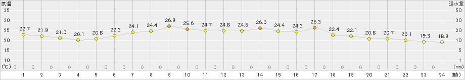 紋別(>2023年09月02日)のアメダスグラフ