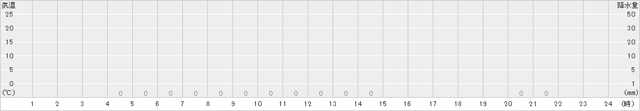 仁頃山(>2023年09月02日)のアメダスグラフ