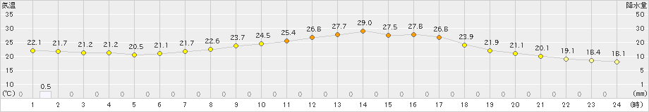 津別(>2023年09月02日)のアメダスグラフ