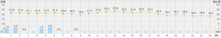 白糠(>2023年09月02日)のアメダスグラフ