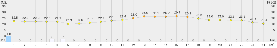 帯広(>2023年09月02日)のアメダスグラフ