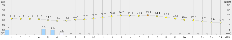 帯広泉(>2023年09月02日)のアメダスグラフ