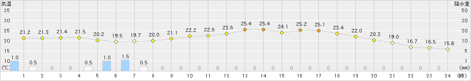 大樹(>2023年09月02日)のアメダスグラフ