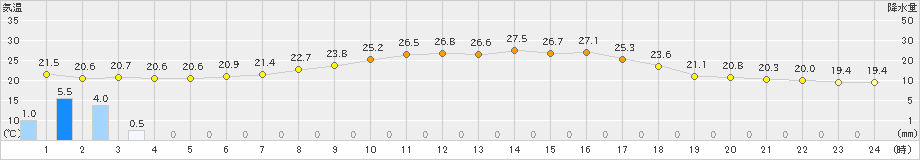 木古内(>2023年09月02日)のアメダスグラフ