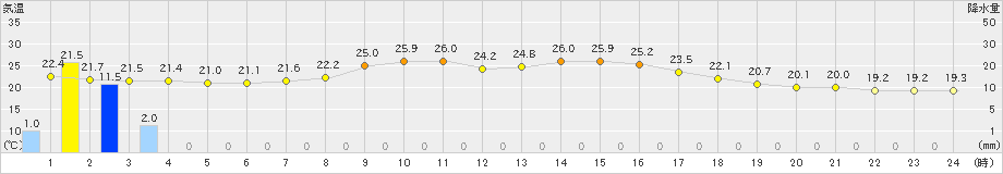 今別(>2023年09月02日)のアメダスグラフ