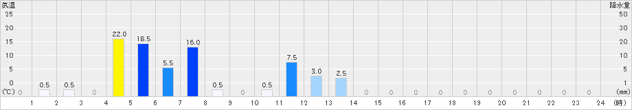 比立内(>2023年09月02日)のアメダスグラフ