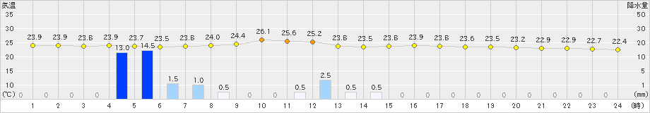 岩見三内(>2023年09月02日)のアメダスグラフ