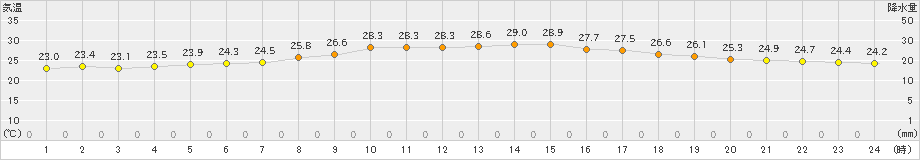 江刺(>2023年09月02日)のアメダスグラフ