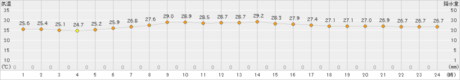 石巻(>2023年09月02日)のアメダスグラフ