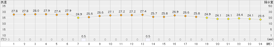 鼠ケ関(>2023年09月02日)のアメダスグラフ