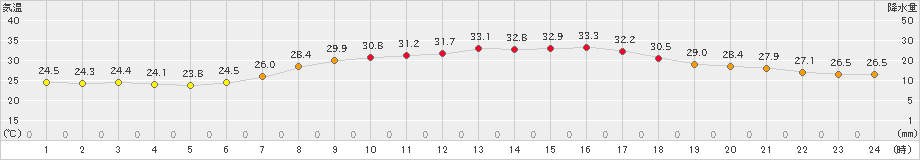 大府(>2023年09月02日)のアメダスグラフ