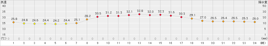 蒲郡(>2023年09月02日)のアメダスグラフ