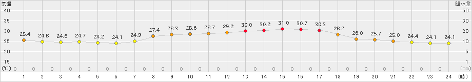 鳥羽(>2023年09月02日)のアメダスグラフ