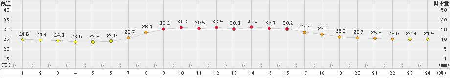 南伊勢(>2023年09月02日)のアメダスグラフ