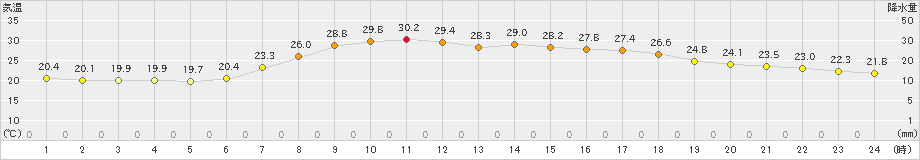 安塚(>2023年09月02日)のアメダスグラフ