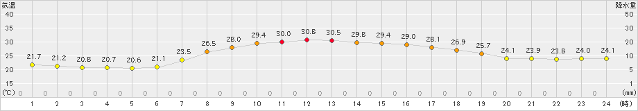 十日町(>2023年09月02日)のアメダスグラフ