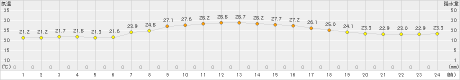 津南(>2023年09月02日)のアメダスグラフ