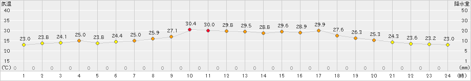 朝日(>2023年09月02日)のアメダスグラフ