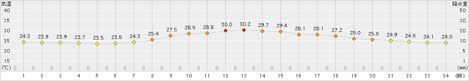 氷見(>2023年09月02日)のアメダスグラフ