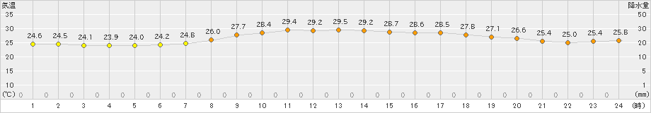 かほく(>2023年09月02日)のアメダスグラフ