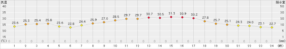 勝山(>2023年09月02日)のアメダスグラフ