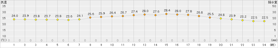 久世(>2023年09月02日)のアメダスグラフ