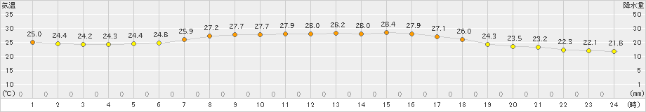 和気(>2023年09月02日)のアメダスグラフ