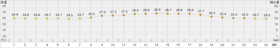 高梁(>2023年09月02日)のアメダスグラフ