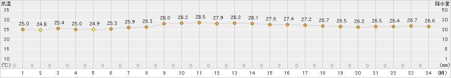 呉市蒲刈(>2023年09月02日)のアメダスグラフ