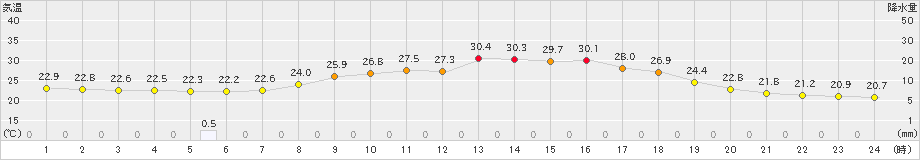 瑞穂(>2023年09月02日)のアメダスグラフ