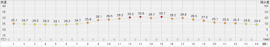 青谷(>2023年09月02日)のアメダスグラフ