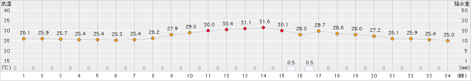 米子(>2023年09月02日)のアメダスグラフ