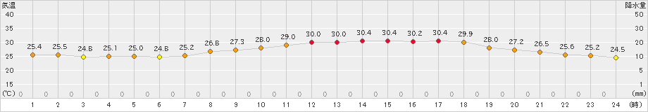 鳥取(>2023年09月02日)のアメダスグラフ