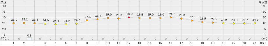 海陽(>2023年09月02日)のアメダスグラフ