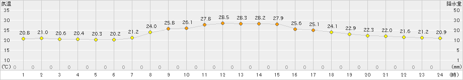 久万(>2023年09月02日)のアメダスグラフ