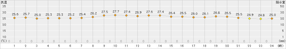 瀬戸(>2023年09月02日)のアメダスグラフ