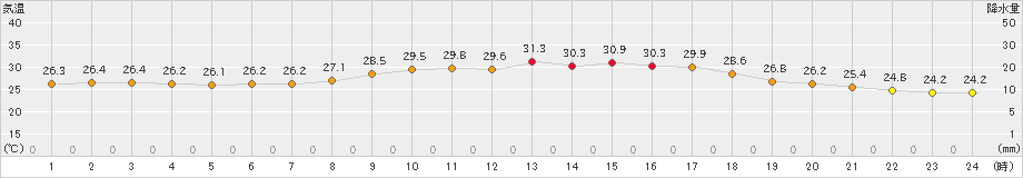 萩(>2023年09月02日)のアメダスグラフ