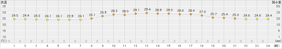 岩国(>2023年09月02日)のアメダスグラフ