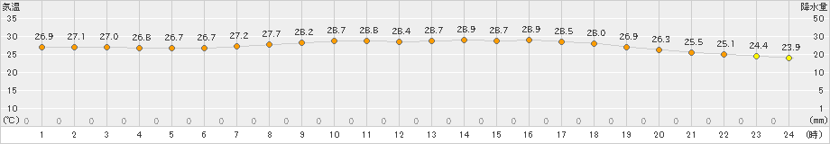 防府(>2023年09月02日)のアメダスグラフ