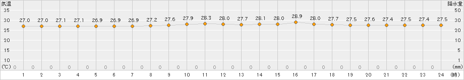 下関(>2023年09月02日)のアメダスグラフ