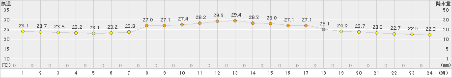 宇目(>2023年09月02日)のアメダスグラフ