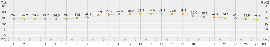 本渡(>2023年09月02日)のアメダスグラフ