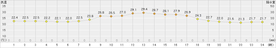 西米良(>2023年09月02日)のアメダスグラフ