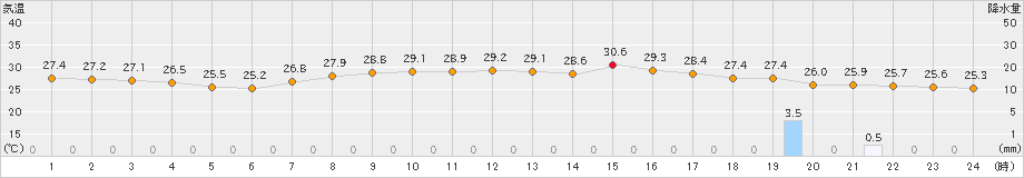 内之浦(>2023年09月02日)のアメダスグラフ