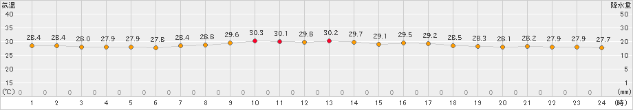 笠利(>2023年09月02日)のアメダスグラフ