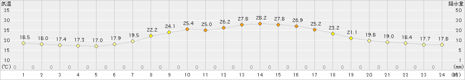 和寒(>2023年09月03日)のアメダスグラフ