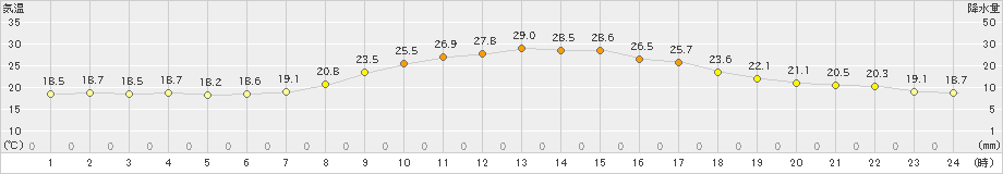 江別(>2023年09月03日)のアメダスグラフ