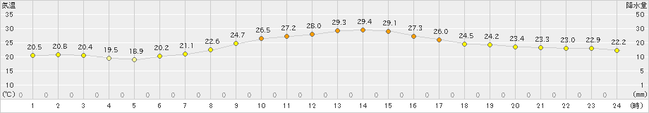 札幌(>2023年09月03日)のアメダスグラフ