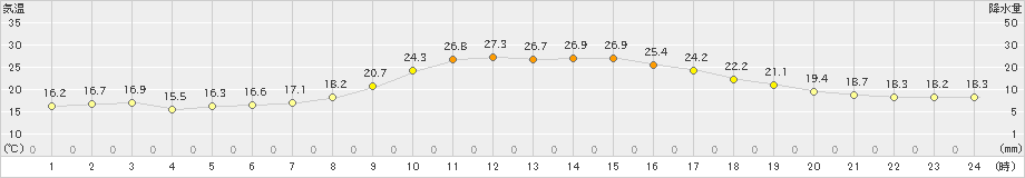 秩父別(>2023年09月03日)のアメダスグラフ