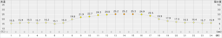 真狩(>2023年09月03日)のアメダスグラフ